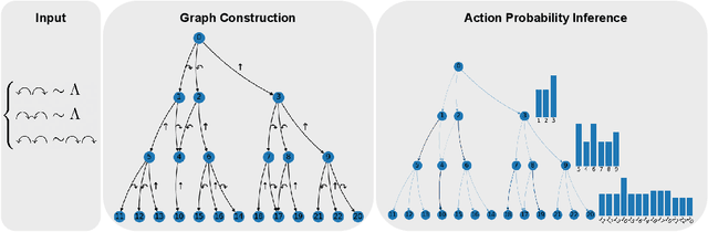 Figure 1 for More Efficient Exploration with Symbolic Priors on Action Sequence Equivalences