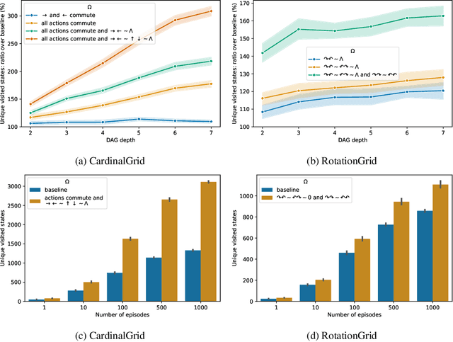Figure 3 for More Efficient Exploration with Symbolic Priors on Action Sequence Equivalences