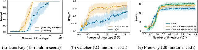Figure 4 for More Efficient Exploration with Symbolic Priors on Action Sequence Equivalences