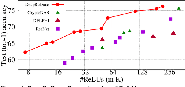 Figure 1 for DeepReDuce: ReLU Reduction for Fast Private Inference