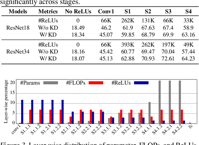 Figure 2 for DeepReDuce: ReLU Reduction for Fast Private Inference