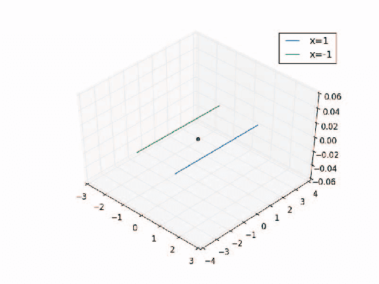 Figure 3 for SSSC-AM: A Unified Framework for Video Co-Segmentation by Structured Sparse Subspace Clustering with Appearance and Motion Features