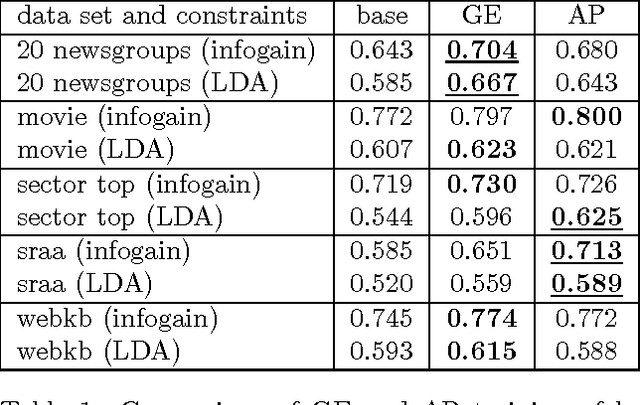 Figure 1 for Alternating Projections for Learning with Expectation Constraints