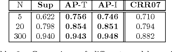 Figure 3 for Alternating Projections for Learning with Expectation Constraints