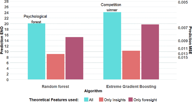 Figure 1 for Predicting human decisions with behavioral theories and machine learning
