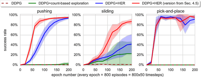 Figure 3 for Hindsight Experience Replay