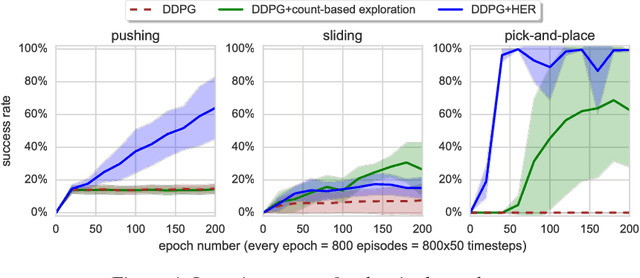 Figure 4 for Hindsight Experience Replay
