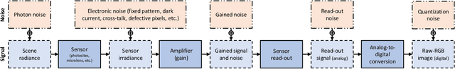 Figure 3 for Noise Flow: Noise Modeling with Conditional Normalizing Flows