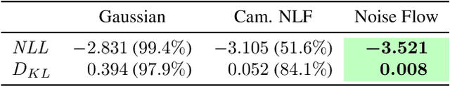 Figure 2 for Noise Flow: Noise Modeling with Conditional Normalizing Flows