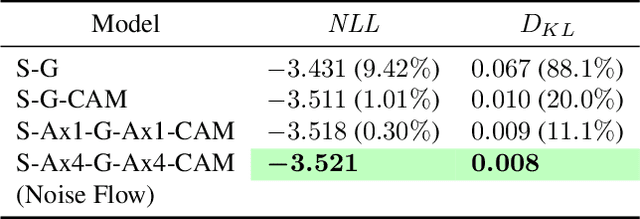 Figure 4 for Noise Flow: Noise Modeling with Conditional Normalizing Flows
