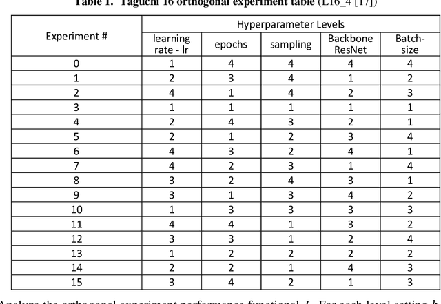 Figure 1 for Optimal Hyperparameters and Structure Setting of Multi-Objective Robust CNN Systems via Generalized Taguchi Method and Objective Vector Norm