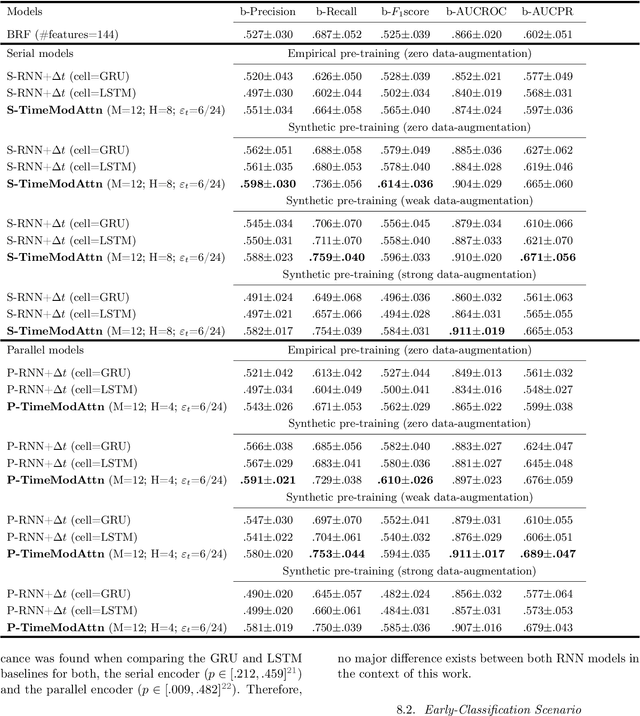Figure 2 for Deep Attention-Based Supernovae Classification of Multi-Band Light-Curves