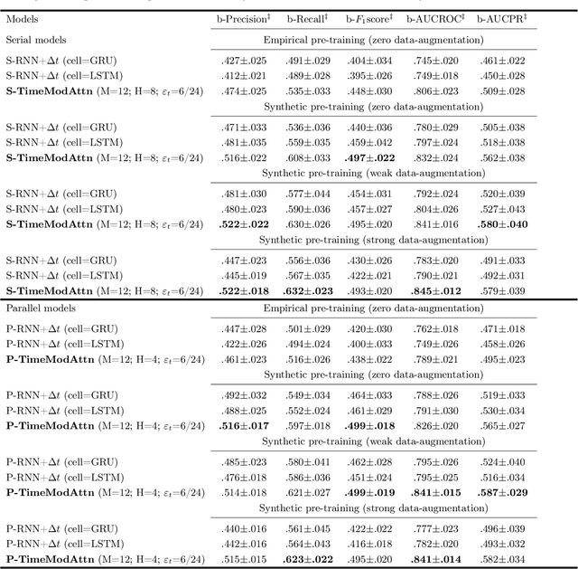 Figure 4 for Deep Attention-Based Supernovae Classification of Multi-Band Light-Curves