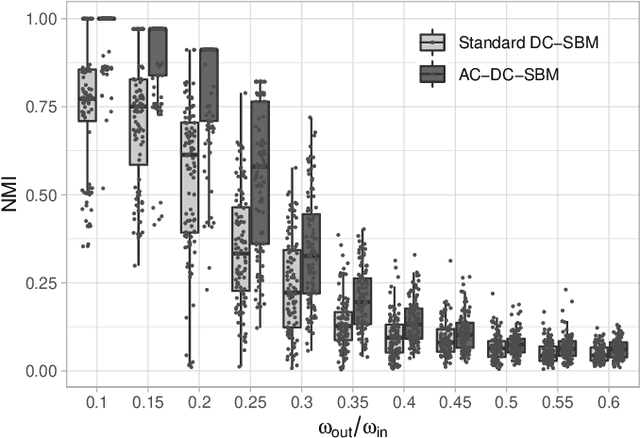 Figure 2 for Assortative-Constrained Stochastic Block Models