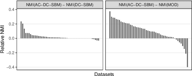 Figure 4 for Assortative-Constrained Stochastic Block Models
