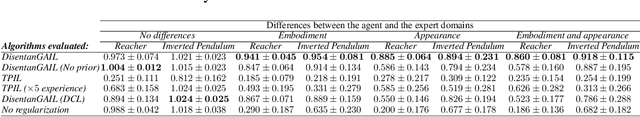 Figure 2 for Domain-Robust Visual Imitation Learning with Mutual Information Constraints