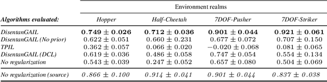 Figure 4 for Domain-Robust Visual Imitation Learning with Mutual Information Constraints