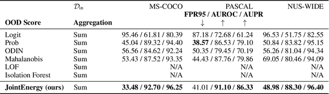 Figure 4 for Can multi-label classification networks know what they don't know?
