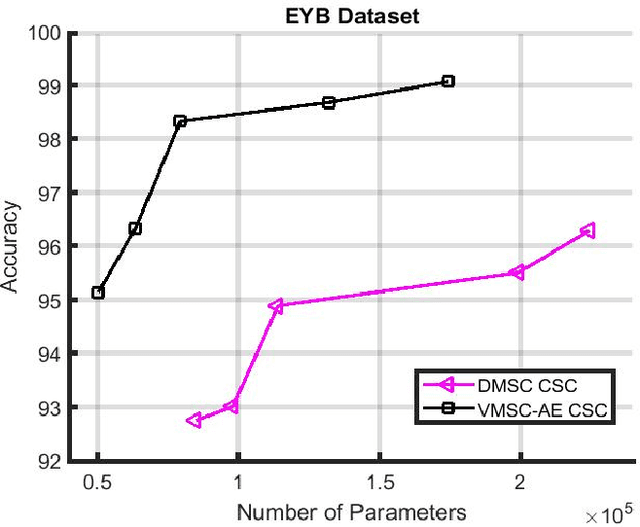 Figure 2 for Latent Code-Based Fusion: A Volterra Neural Network Approach