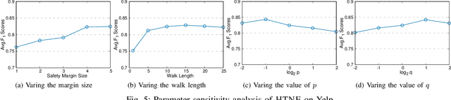 Figure 4 for Temporal Network Representation Learning via Historical Neighborhoods Aggregation