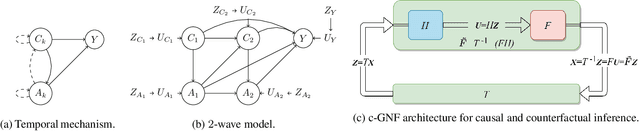 Figure 1 for Personalized Public Policy Analysis in Social Sciences using Causal-Graphical Normalizing Flows