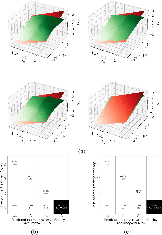 Figure 3 for Personalized Public Policy Analysis in Social Sciences using Causal-Graphical Normalizing Flows