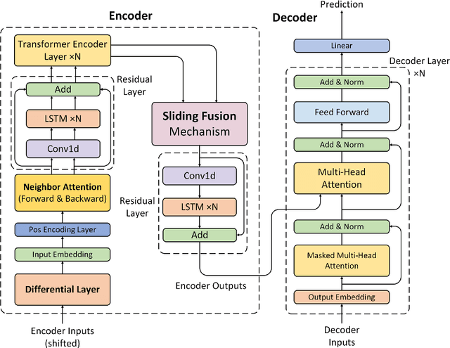 Figure 1 for A Differential Attention Fusion Model Based on Transformer for Time Series Forecasting