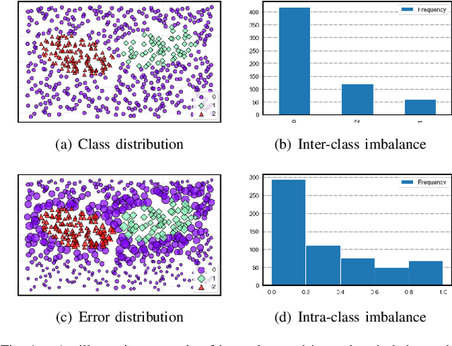 Figure 1 for Towards Inter-class and Intra-class Imbalance in Class-imbalanced Learning