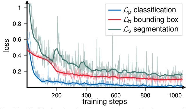 Figure 2 for Attention-Based Transformers for Instance Segmentation of Cells in Microstructures