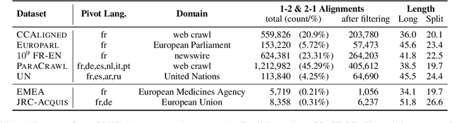 Figure 2 for BiSECT: Learning to Split and Rephrase Sentences with Bitexts