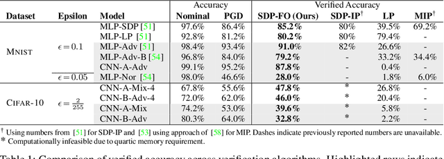 Figure 2 for Enabling certification of verification-agnostic networks via memory-efficient semidefinite programming