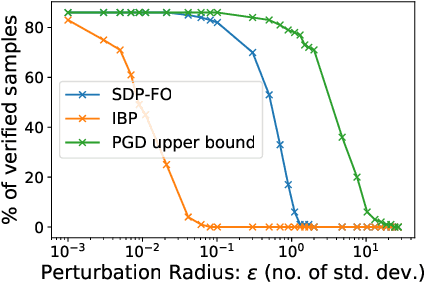 Figure 3 for Enabling certification of verification-agnostic networks via memory-efficient semidefinite programming