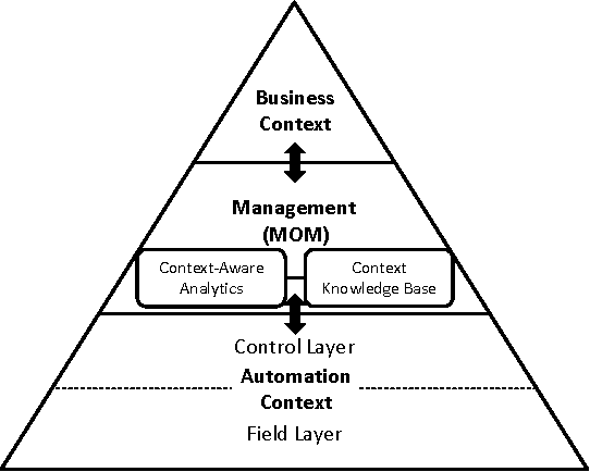 Figure 1 for Context-Aware Analytics in MOM Applications