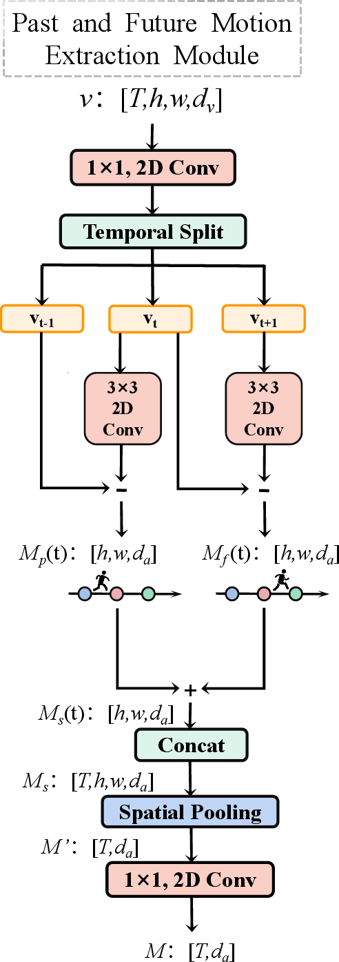 Figure 3 for Past and Future Motion Guided Network for Audio Visual Event Localization