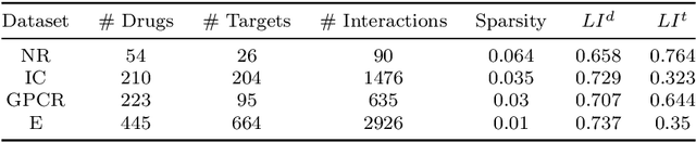 Figure 2 for Drug-Target Interaction Prediction via an Ensemble of Weighted Nearest Neighbors with Interaction Recovery