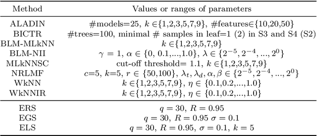 Figure 3 for Drug-Target Interaction Prediction via an Ensemble of Weighted Nearest Neighbors with Interaction Recovery