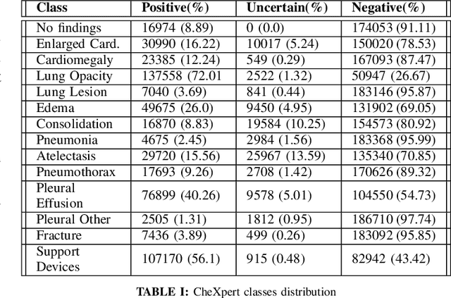 Figure 3 for Chest X-Rays Image Classification from beta-Variational Autoencoders Latent Features