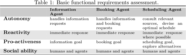Figure 2 for Intelligent Software Web Agents: A Gap Analysis