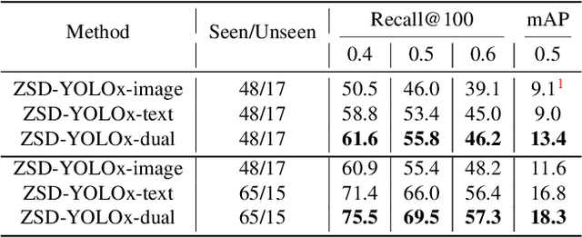 Figure 3 for ZSD-YOLO: Zero-Shot YOLO Detection using Vision-Language KnowledgeDistillation