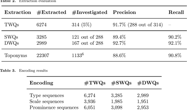 Figure 4 for Templates of generic geographic information for answering where-questions