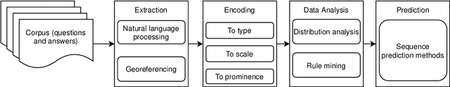 Figure 3 for Templates of generic geographic information for answering where-questions