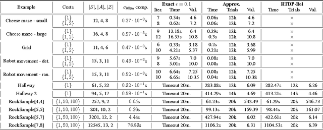 Figure 2 for Optimal Cost Almost-sure Reachability in POMDPs