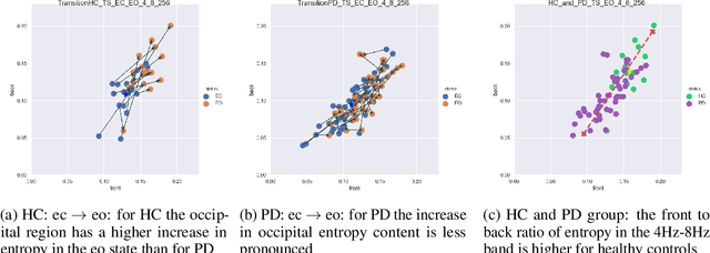 Figure 4 for Computational EEG in Personalized Medicine: A study in Parkinson's Disease