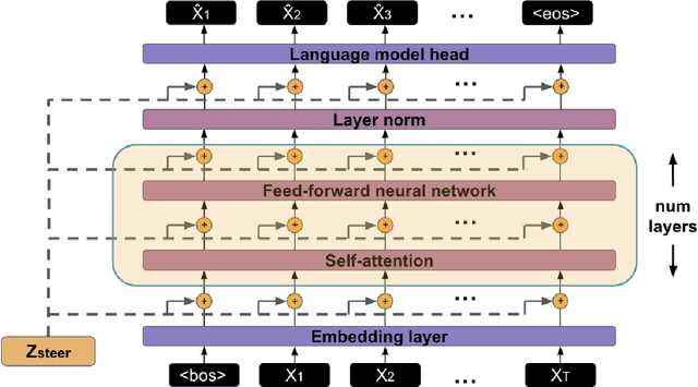 Figure 1 for Extracting Latent Steering Vectors from Pretrained Language Models