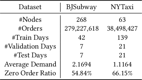 Figure 2 for Continuous-Time and Multi-Level Graph Representation Learning for Origin-Destination Demand Prediction