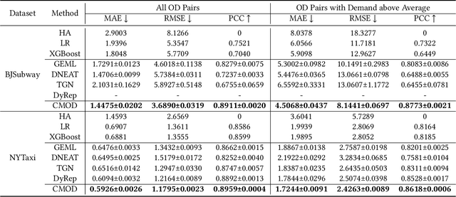 Figure 4 for Continuous-Time and Multi-Level Graph Representation Learning for Origin-Destination Demand Prediction