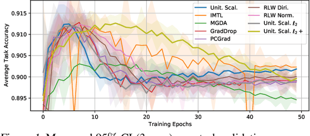 Figure 1 for In Defense of the Unitary Scalarization for Deep Multi-Task Learning