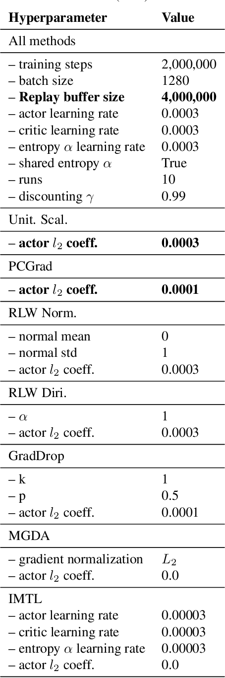 Figure 2 for In Defense of the Unitary Scalarization for Deep Multi-Task Learning