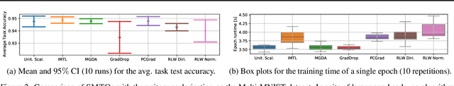 Figure 3 for In Defense of the Unitary Scalarization for Deep Multi-Task Learning