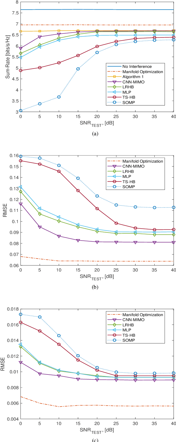 Figure 4 for Hybrid Precoding for Multi-User Millimeter Wave Massive MIMO Systems: A Deep Learning Approach